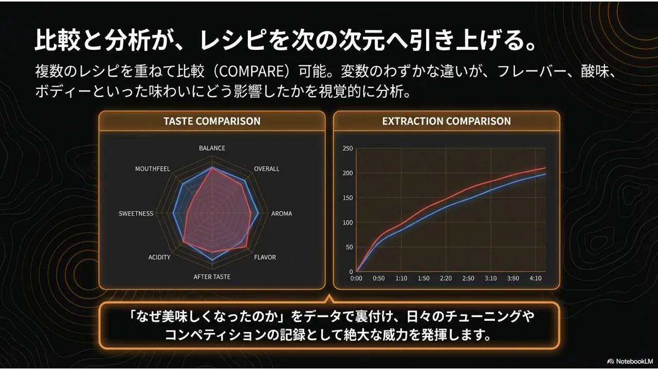 レシピのアーカイブと分析